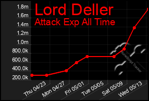 Total Graph of Lord Deller