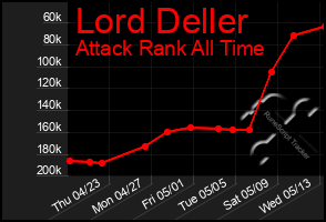 Total Graph of Lord Deller