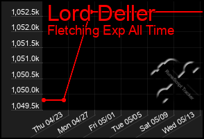 Total Graph of Lord Deller