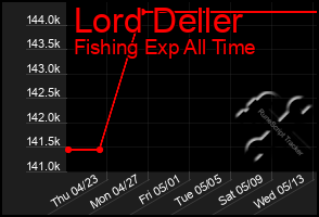 Total Graph of Lord Deller