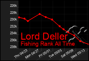 Total Graph of Lord Deller