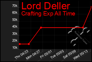 Total Graph of Lord Deller