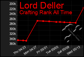 Total Graph of Lord Deller