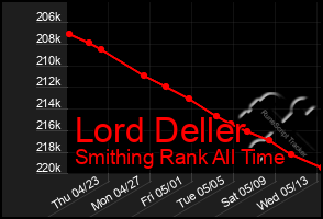 Total Graph of Lord Deller