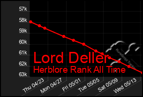 Total Graph of Lord Deller