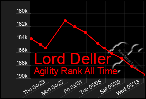 Total Graph of Lord Deller