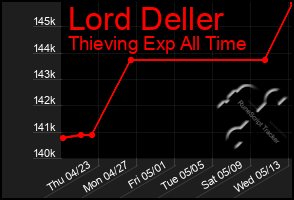 Total Graph of Lord Deller