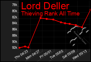 Total Graph of Lord Deller
