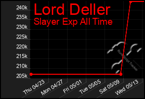 Total Graph of Lord Deller