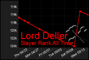 Total Graph of Lord Deller