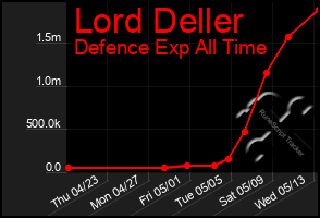 Total Graph of Lord Deller