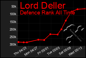 Total Graph of Lord Deller