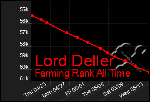 Total Graph of Lord Deller