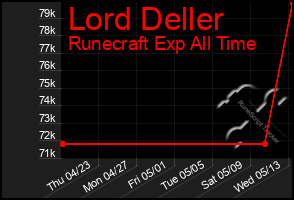 Total Graph of Lord Deller