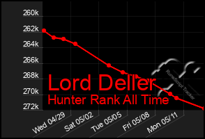 Total Graph of Lord Deller