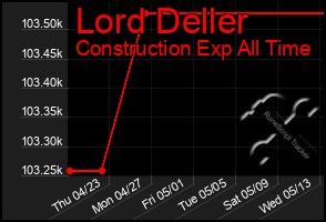 Total Graph of Lord Deller