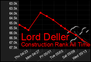 Total Graph of Lord Deller