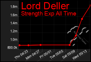 Total Graph of Lord Deller