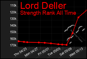 Total Graph of Lord Deller