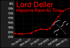 Total Graph of Lord Deller