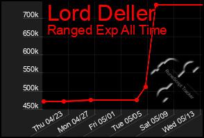 Total Graph of Lord Deller