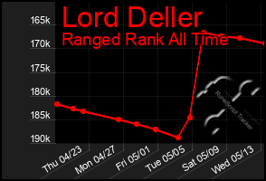 Total Graph of Lord Deller