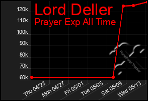 Total Graph of Lord Deller