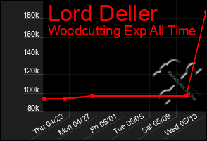 Total Graph of Lord Deller