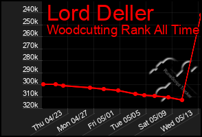Total Graph of Lord Deller