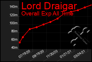 Total Graph of Lord Draigar