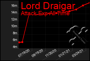 Total Graph of Lord Draigar