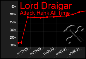 Total Graph of Lord Draigar