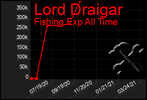 Total Graph of Lord Draigar