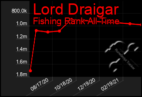 Total Graph of Lord Draigar