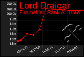 Total Graph of Lord Draigar