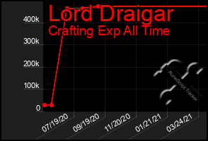 Total Graph of Lord Draigar