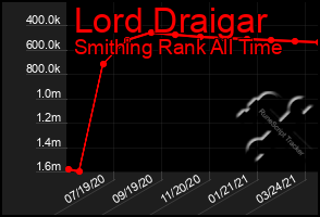 Total Graph of Lord Draigar