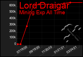 Total Graph of Lord Draigar