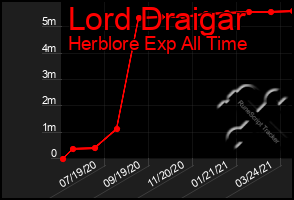 Total Graph of Lord Draigar