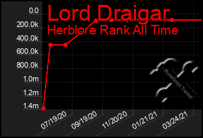 Total Graph of Lord Draigar