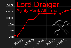 Total Graph of Lord Draigar