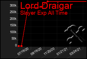 Total Graph of Lord Draigar