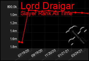 Total Graph of Lord Draigar