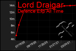 Total Graph of Lord Draigar