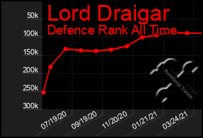 Total Graph of Lord Draigar