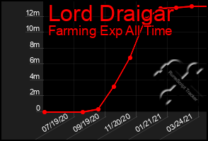 Total Graph of Lord Draigar