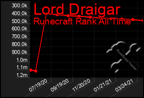 Total Graph of Lord Draigar