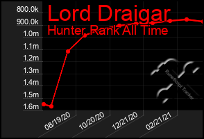 Total Graph of Lord Draigar