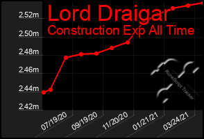 Total Graph of Lord Draigar