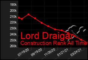 Total Graph of Lord Draigar